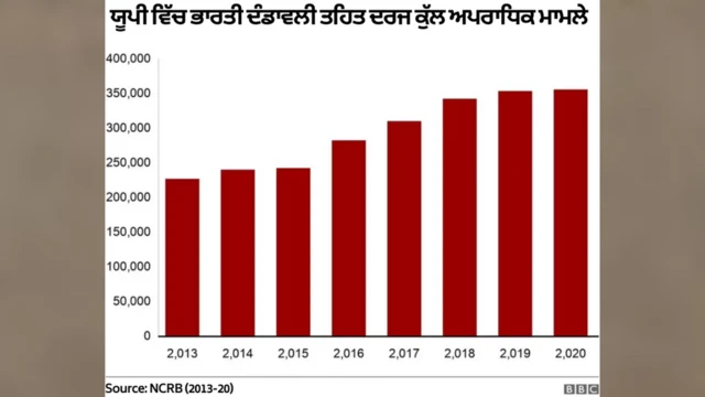 ਯੂਪੀ ਵਿੱਚ ਅਪਰਾਧਿਕ ਮਾਮਲੇ