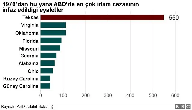 ABD'de en çok idam cezası infaz edilen eyaletler