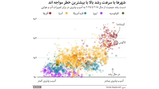 رشد شهرها و خطرات آب و هوایی