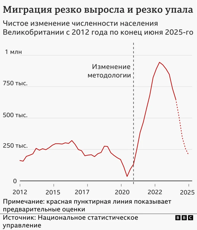 Линейный график, показывающий чистые изменения численности населения Великобритании с 2012 года по конец июня 2025 года. В период с 2012 по 2019 год прирост населения колебался в пределах от 200 000 до 300 000 человек, но в 2020 году сократился до 35 000 человек. В 2023 году этот показатель резко вырос почти до 1 миллиона, а затем, согласно последним (предварительным) данным, резко снизился до 200 000. Отмечено изменение методологии в марте 2021 года.