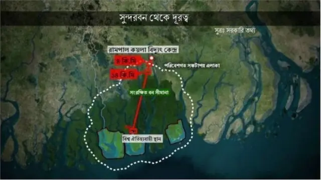 সুন্দরবন থেকে ১৪ কি:মি: দুরে নির্মাণ করা হবে রামপাল প্রকল্প।