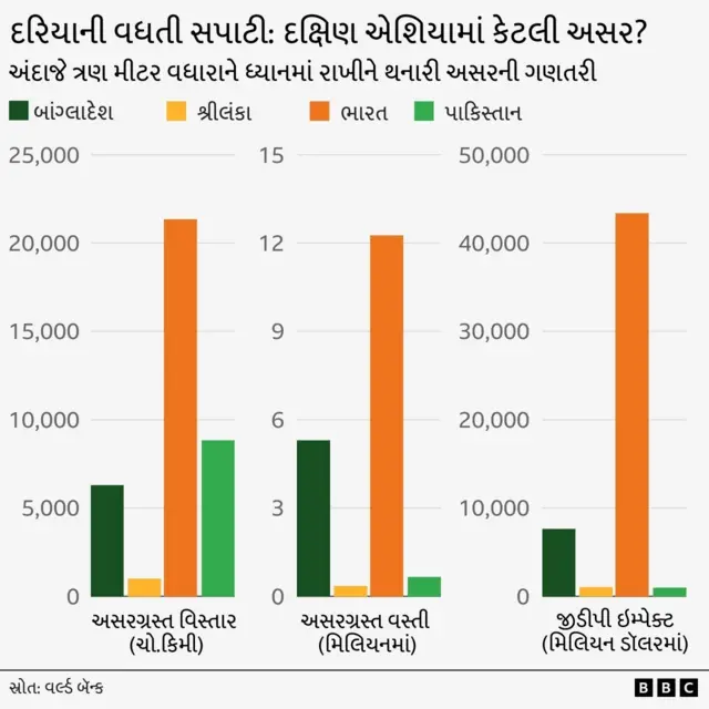 જળવાયુ પરિવર્તન, જંગલો, ભારત, દરિયો, બીબીસી ગુજરાતી