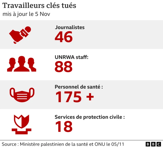 Graphique des travailleurs -clé