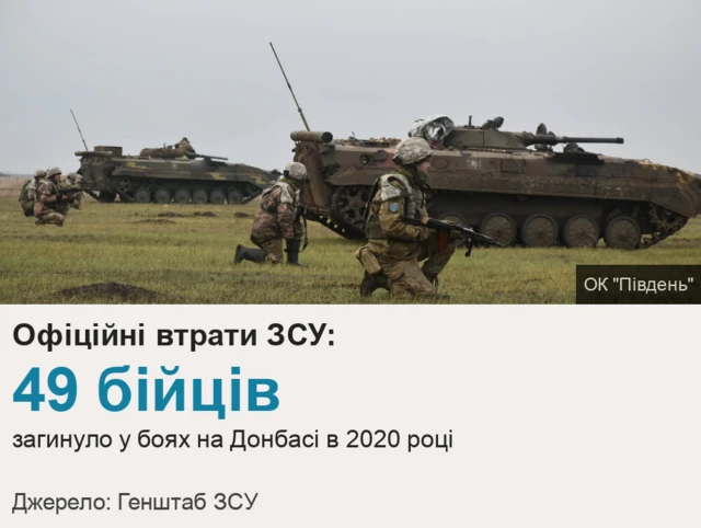 Втрати ЗСУ у 2020 році