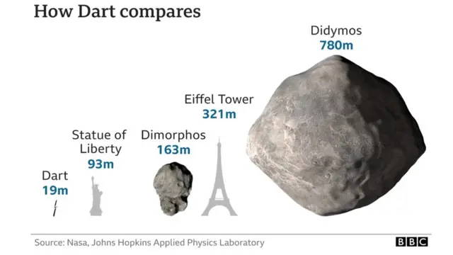 ကီလိုမီတာ ၁၀ဝ၀ ပတ်ဝန်းကျင်လောက် ရှိတဲ့ ဥက္ကာခဲဆိုရင်တော့ တကမ္ဘာလုံး ပျံ့ နှံ့ ရောက်ရှိသွားမယ့်အထိ အပျက်အစီး ပမာဏကြီးမယ်
