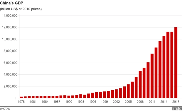Graph showifng China's GDP growth