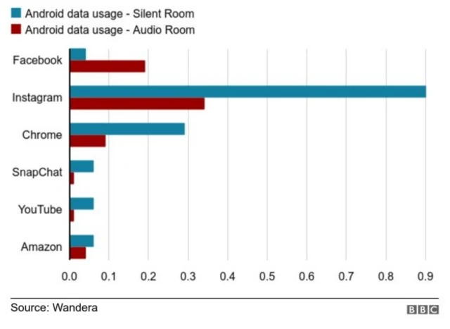 Usage des données Android par application