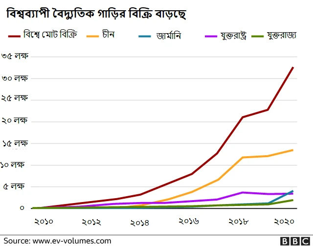 সারা বিশ্বেই বাড়ছে বৈদ্যুতিক গাড়ির বিক্রি