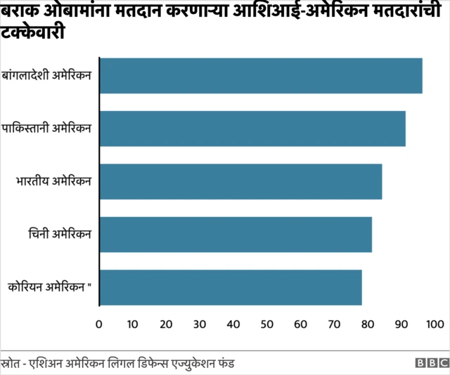 बराक ओबामांना करण्यात आलेले मतदान