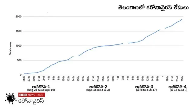 Telangana total cases
