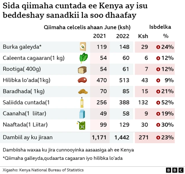 Shax muujineyso sare u kaca qiimaha cuntada ee dalka Kenya