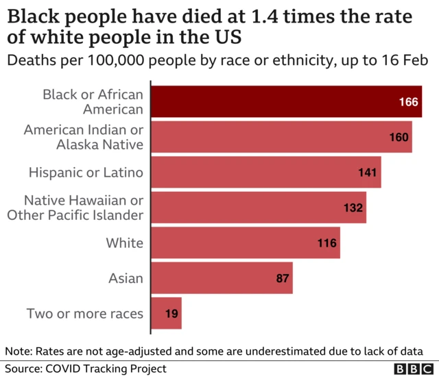 Racial differences in Covid-19 deaths