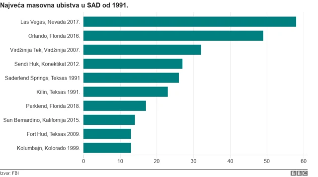 Najveća masovna ubistva u SAD od 1991.