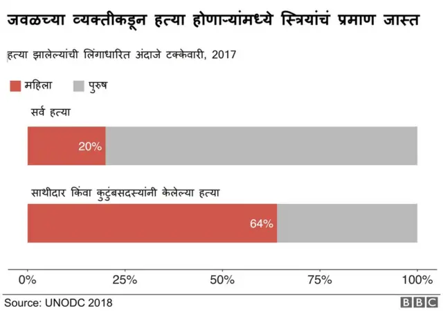 पुरुषांची हत्या जास्त