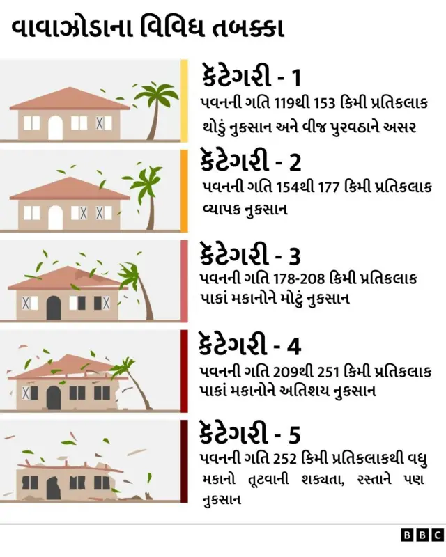 વાવાઝોડાની અસર