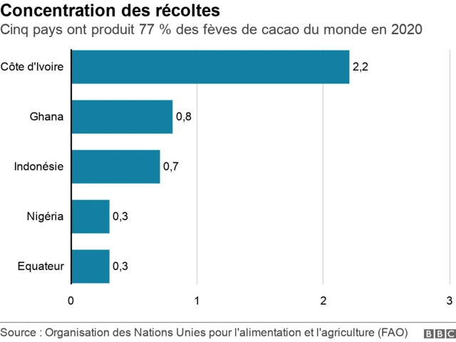 Graphique Déforestation