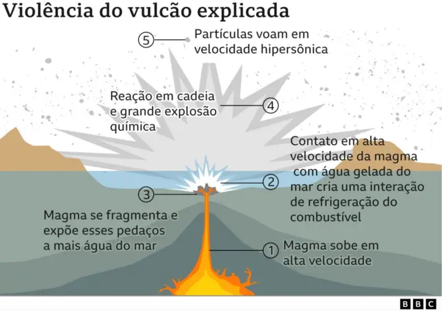 Infográfico mostra violência da erupção