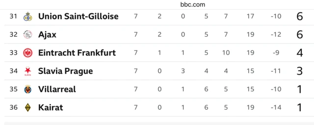Champions League bottom table