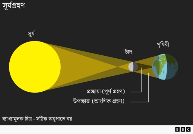 একটি চিত্র যেখানে দেখানো হয়েছে চাঁদ কীভাবে পৃথিবীর উপর ছায়া ফেলে তা দেখানো হয়েছে