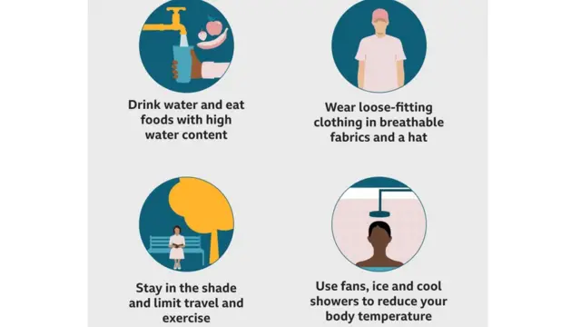 Photo 3. ရေနဲ့တကွ ရေဓါတ်များများပါတဲ့ စားသောက်မှုလုပ်ဖို့ ၊ ချောင်ချိတဲ့ အဝတ်အစားဝတ်ပြီး အရိပ်ထဲမှာသာ နေဖို့နဲ့ ပန်ကာသုံးတာ၊ ရေအေးနဲ့ ရေချိုးတာတွေ လုပ်နိုင်