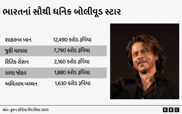 બીબીસી ગુજરાતી શાહરુખ ખાન જુહી ચાવલા હુરુન ઇન્ડિયા અબજોપતિ ધનાઢ્ય સેલિબ્રિટી મુકેશ અંબાણી