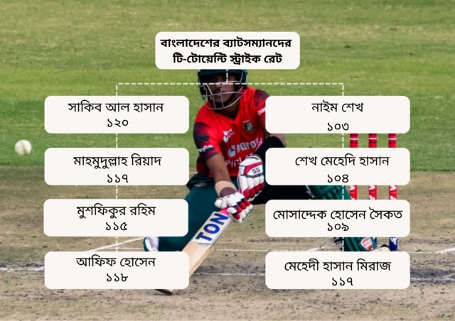 বাংলাদেশের ব্যাটসম্যানদের স্ট্রাইক রেট করুণ