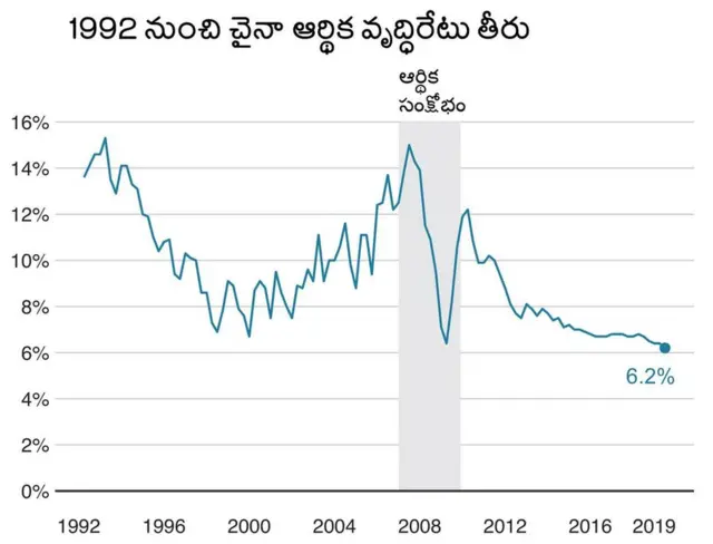 1992 నుంచి చైనా ఆర్థిక వృద్ధిరేటును తెలిపే గ్రాఫ్