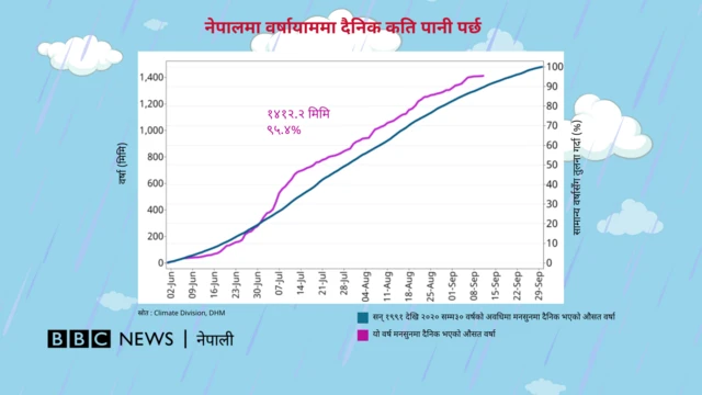 नेपालमा वर्षायाममा औसतमा कति पानी पर्छ?
