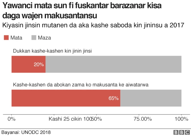 kashe-kashen mata a duniya