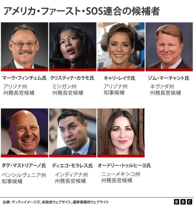 【米中間選挙】 選挙否定派、選挙を管理する州務長官の座を狙う 2024年大統領選を見据え BBCニュース
