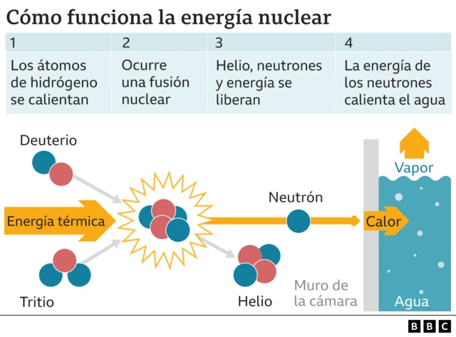Gráfico sobre cómo funciona la energía nuclear