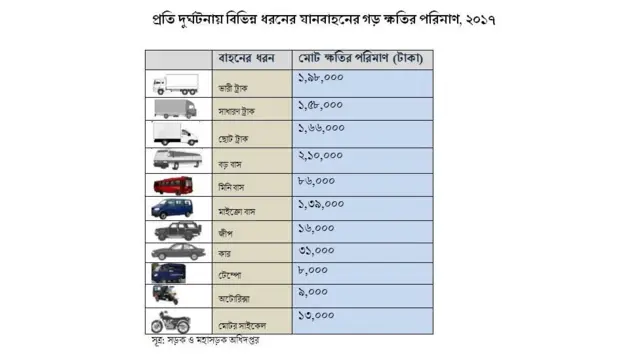 সড়ক দুর্ঘটনায় ক্ষয়ক্ষতির পরিমাণ
