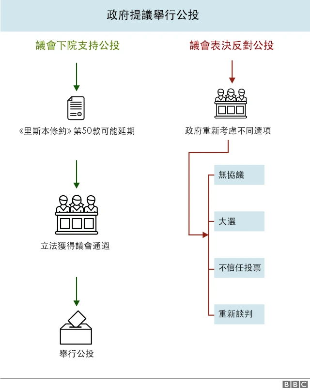 政府提议公投