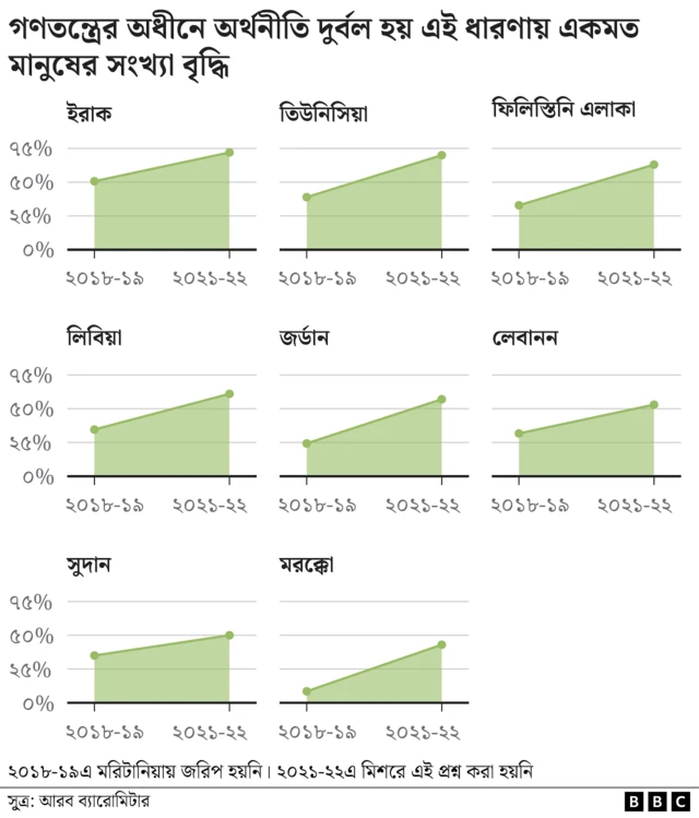 এই চার্টে দেখানো হয়েছে কত মানুষ মনে করেন গণতান্ত্রিক শাসনে অর্থনীতি দুর্বল হয়ে যায়। ৮টি দেশেই এই ধারণা ২০১৮-১৯এর জরিপের পর বেড়েছে