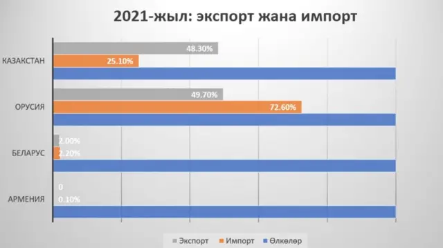 Кыргызстандын ЕАЭБге мүчө мамлекттер менен 2021-жылдагы соода-сатыгынын көрсөткүчү (Инфорграфика Улуттук статистика комитетинин маалыматына ылайык даярдалды)