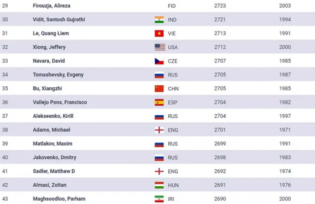 روبروی نام علیرضا فیروزجا به جای نام و پرچم ایران، نام فدراسیون جهانی شطرنج به چشم می‌خورد