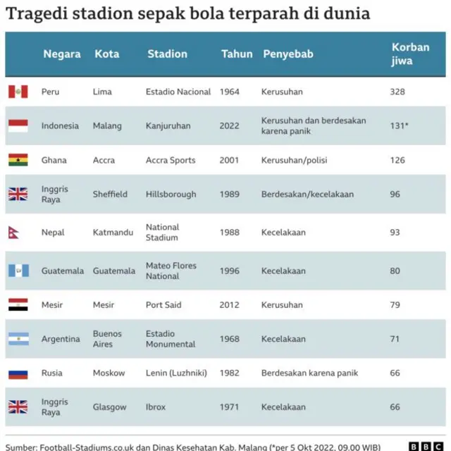Daftar tragedi sepak bola di dalam stadion. 