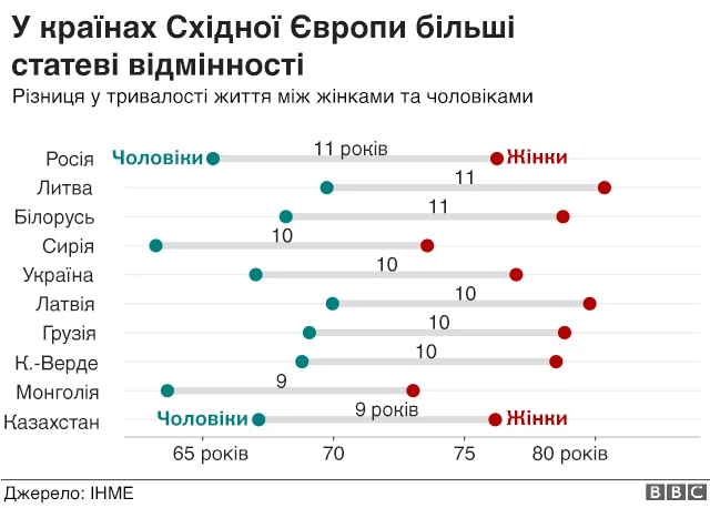 Тривалість життя