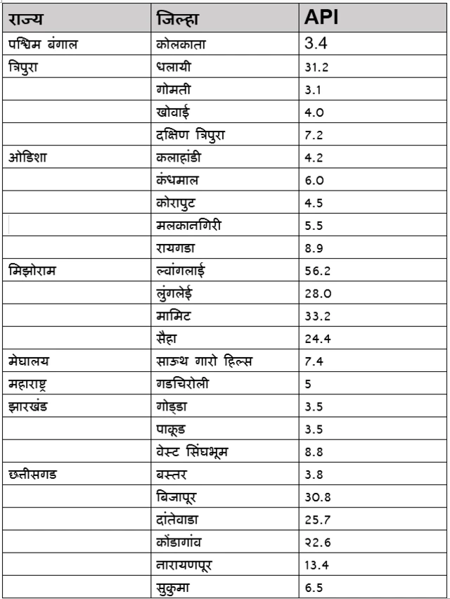 देशातील मलेरियाचा उच्च भार (High Burden) असणारे जिल्हे