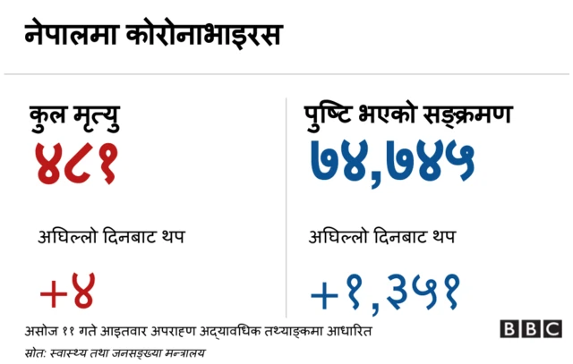 कोरोनाभाइरस नेपाल