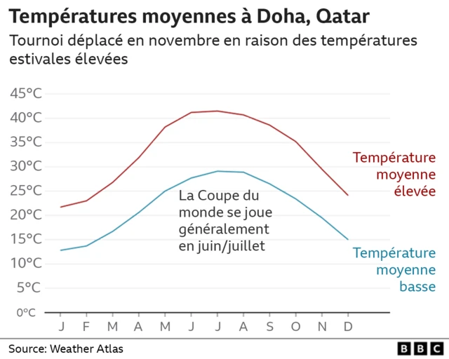 Température au Qatar