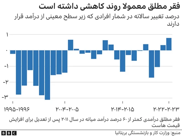 فقر مطلق در بریتانیا
