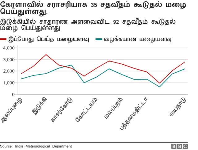 வரலாறு காணாத வெள்ளம்: என்ன ஆனது கேரளத்துக்கு?