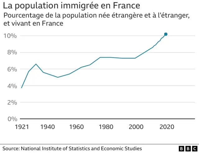 Graphique population immigrée en France