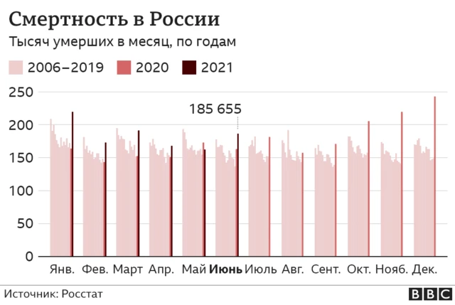 Смертность в России