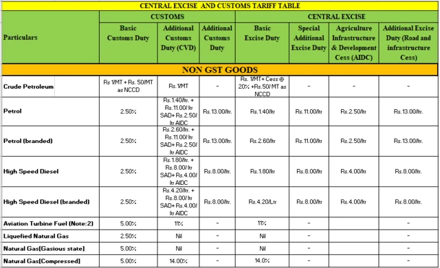 மத்திய கலால் வரி - Petroleum Planning & Analysis Cell