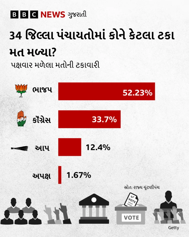 સ્થાનિક સ્વરાજ્યની ચૂંટણીનું પરિણામ 2026