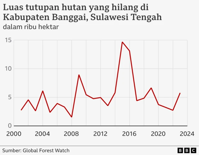 Luas tutupan hutan yang hilang di Banggai.