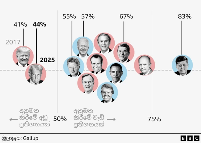 Beeswarm plot of the last 10 elected US president's overall approval rating at 100 days into their term, including Trump. Kennedy at 83%, Reagan at 67%, Biden at 57%, and Clinton at 55% are highlighted. Trump's two presidencies are also highlighted, both of which are at less than 50%