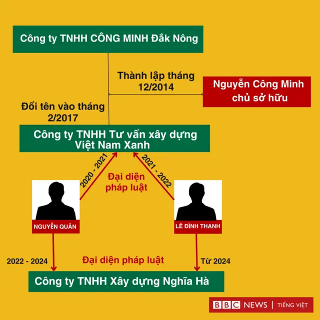 Sơ đồ thể hiện quan hệ giữa Công ty TNHH Công Minh Đắk Nông và một số công ty khác, thông qua người đại diện pháp luật